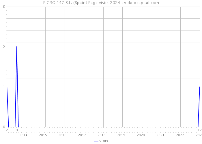 PIGRO 147 S.L. (Spain) Page visits 2024 