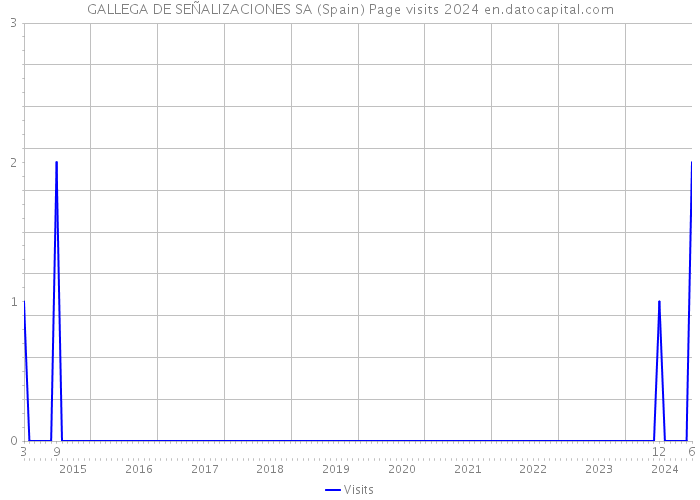 GALLEGA DE SEÑALIZACIONES SA (Spain) Page visits 2024 