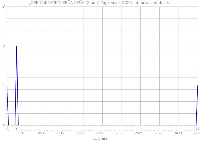 JOSE GUILLERMO PEÑA PEÑA (Spain) Page visits 2024 