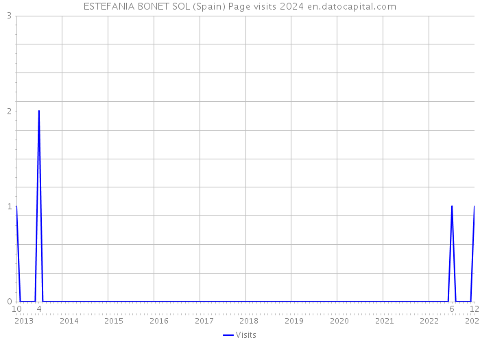 ESTEFANIA BONET SOL (Spain) Page visits 2024 