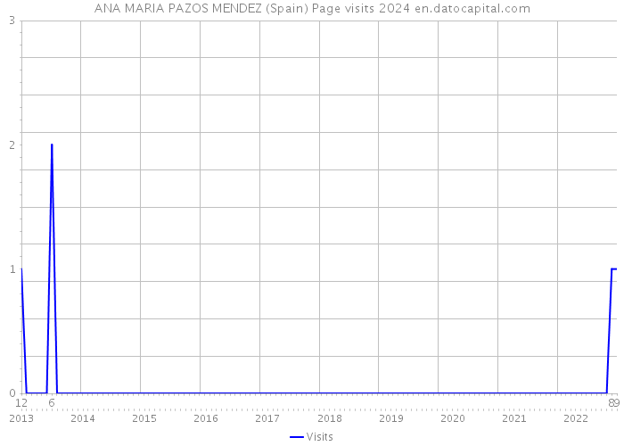 ANA MARIA PAZOS MENDEZ (Spain) Page visits 2024 