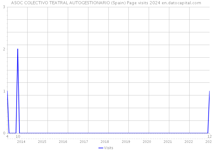 ASOC COLECTIVO TEATRAL AUTOGESTIONARIO (Spain) Page visits 2024 