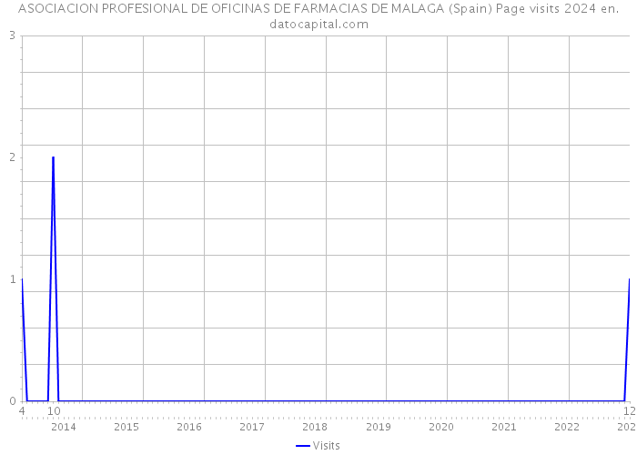 ASOCIACION PROFESIONAL DE OFICINAS DE FARMACIAS DE MALAGA (Spain) Page visits 2024 