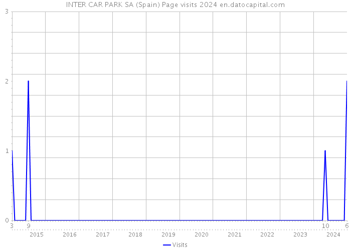 INTER CAR PARK SA (Spain) Page visits 2024 