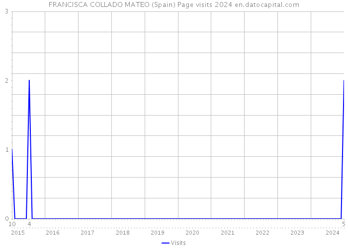 FRANCISCA COLLADO MATEO (Spain) Page visits 2024 