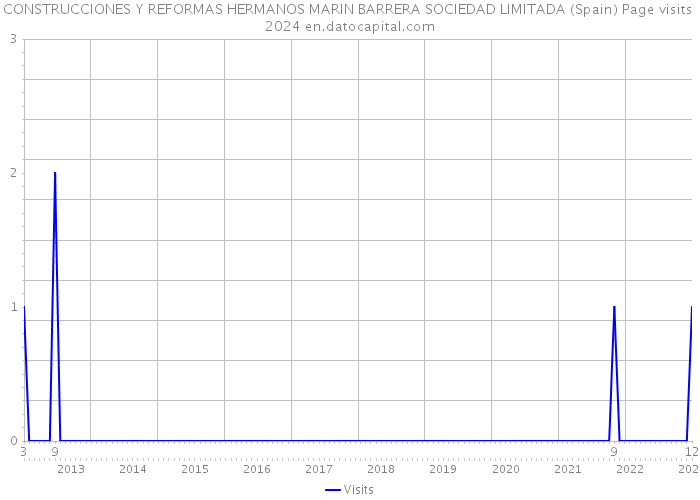 CONSTRUCCIONES Y REFORMAS HERMANOS MARIN BARRERA SOCIEDAD LIMITADA (Spain) Page visits 2024 