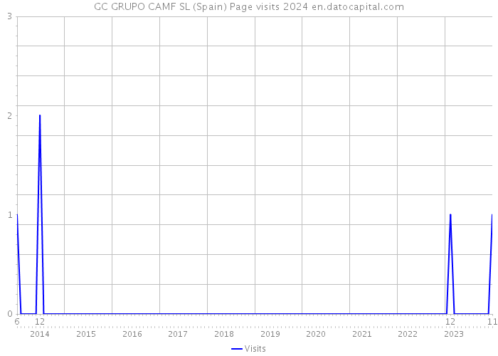 GC GRUPO CAMF SL (Spain) Page visits 2024 