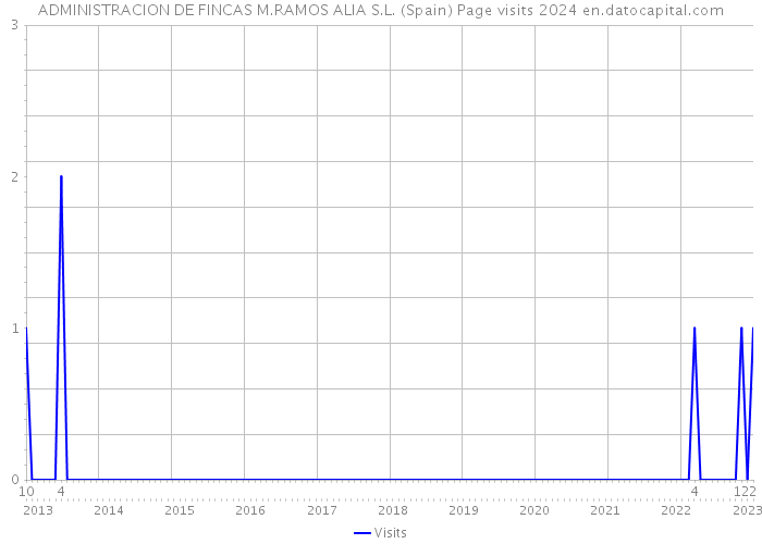 ADMINISTRACION DE FINCAS M.RAMOS ALIA S.L. (Spain) Page visits 2024 