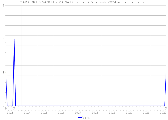 MAR CORTES SANCHEZ MARIA DEL (Spain) Page visits 2024 