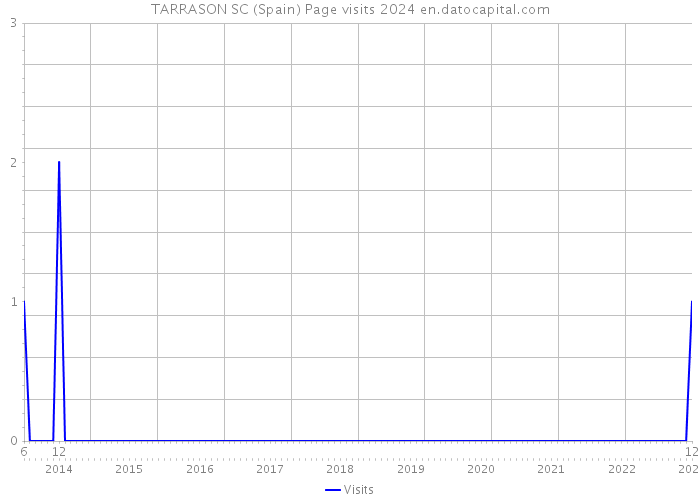 TARRASON SC (Spain) Page visits 2024 