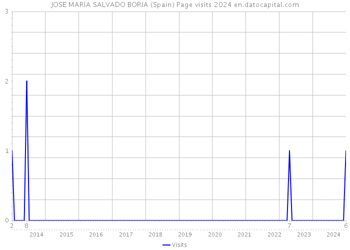 JOSE MARIA SALVADO BORIA (Spain) Page visits 2024 