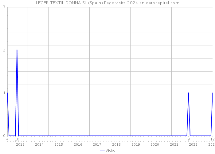 LEGER TEXTIL DONNA SL (Spain) Page visits 2024 