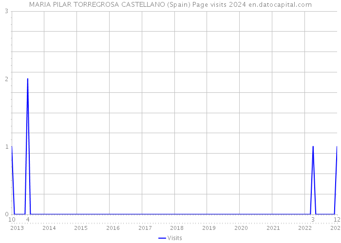 MARIA PILAR TORREGROSA CASTELLANO (Spain) Page visits 2024 