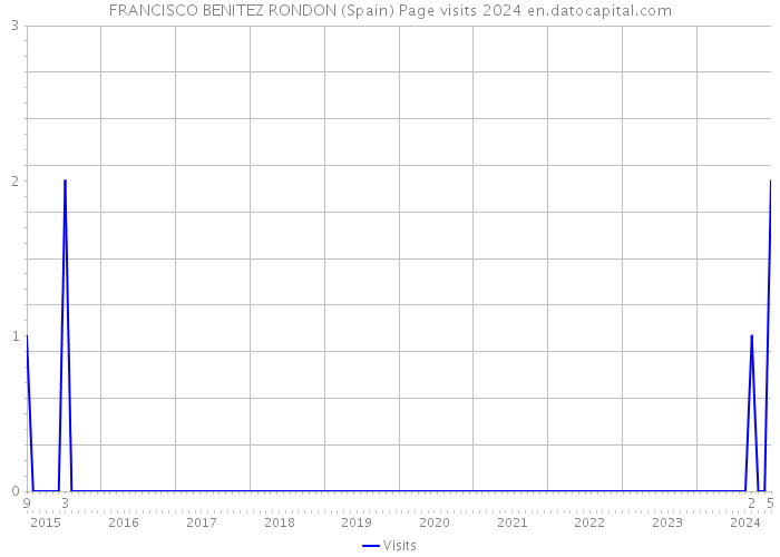 FRANCISCO BENITEZ RONDON (Spain) Page visits 2024 