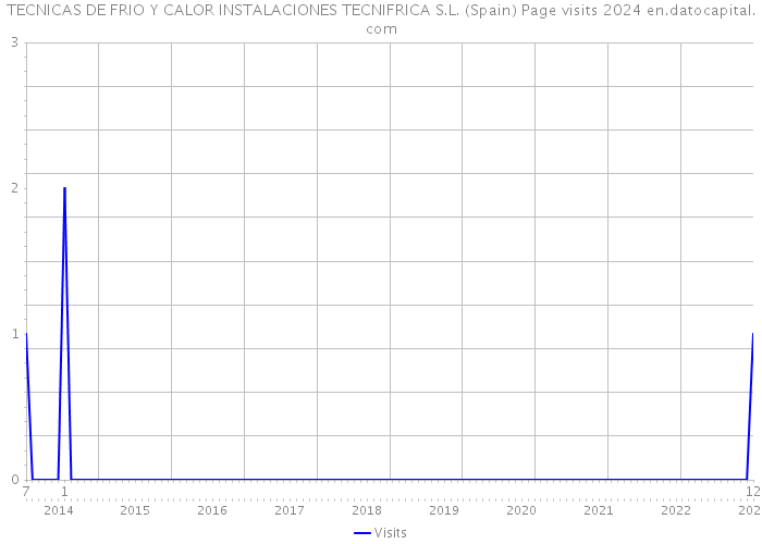 TECNICAS DE FRIO Y CALOR INSTALACIONES TECNIFRICA S.L. (Spain) Page visits 2024 