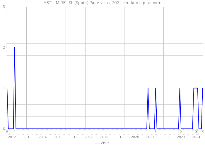 ASTIL MIREL SL (Spain) Page visits 2024 