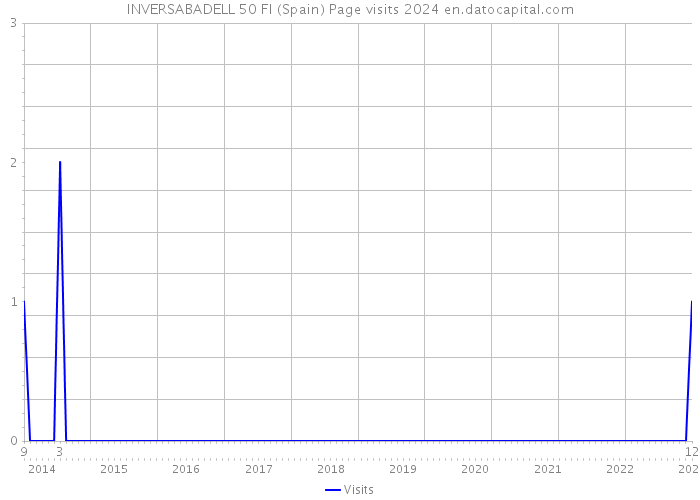 INVERSABADELL 50 FI (Spain) Page visits 2024 