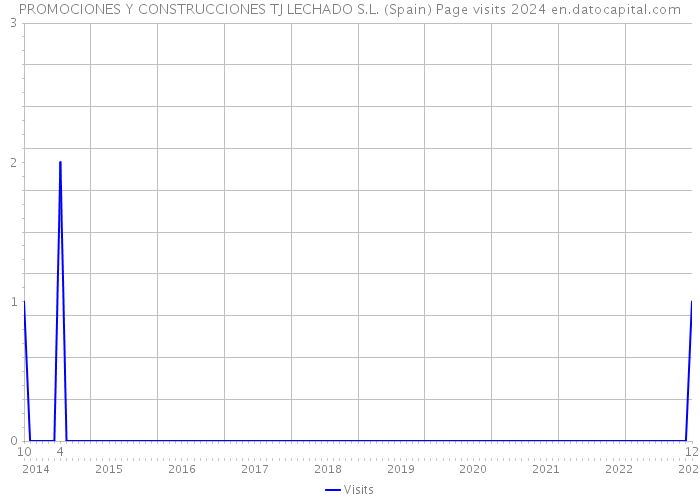 PROMOCIONES Y CONSTRUCCIONES TJ LECHADO S.L. (Spain) Page visits 2024 