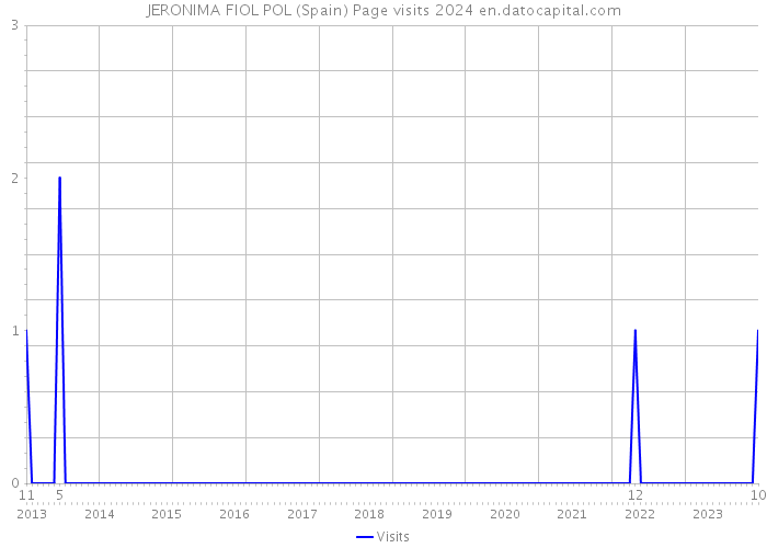 JERONIMA FIOL POL (Spain) Page visits 2024 