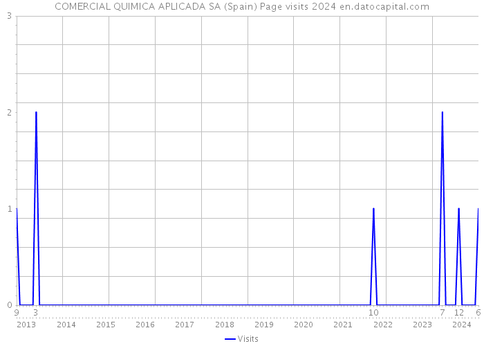 COMERCIAL QUIMICA APLICADA SA (Spain) Page visits 2024 