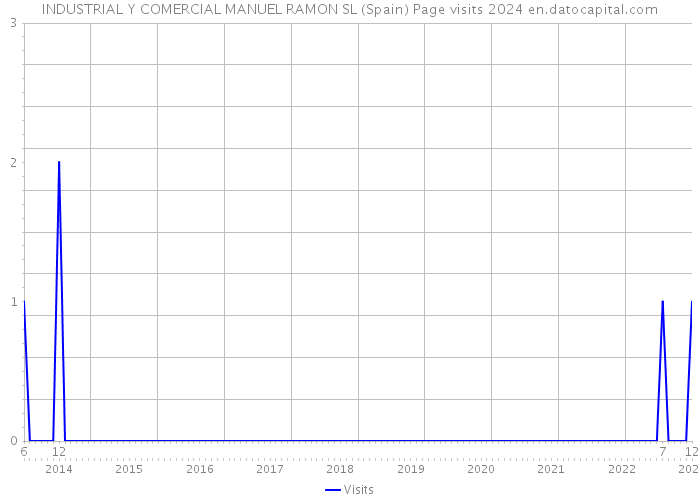 INDUSTRIAL Y COMERCIAL MANUEL RAMON SL (Spain) Page visits 2024 