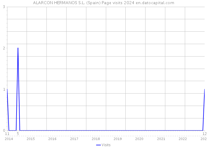 ALARCON HERMANOS S.L. (Spain) Page visits 2024 