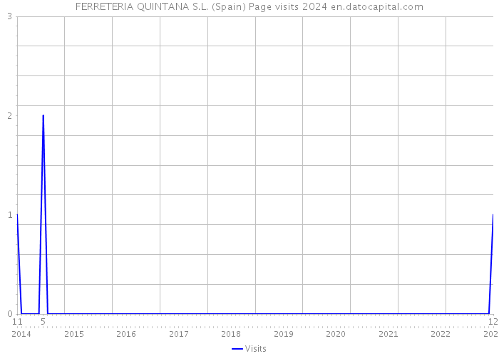 FERRETERIA QUINTANA S.L. (Spain) Page visits 2024 