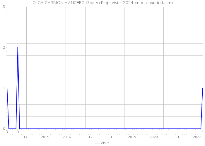 OLGA CARRION MANCEBO (Spain) Page visits 2024 