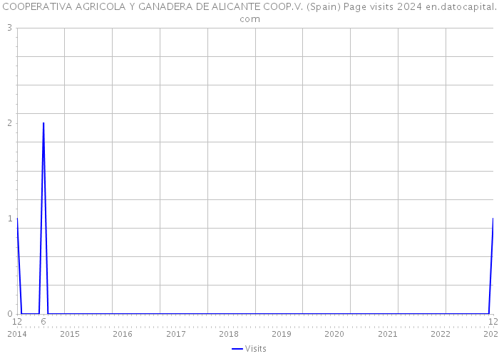 COOPERATIVA AGRICOLA Y GANADERA DE ALICANTE COOP.V. (Spain) Page visits 2024 