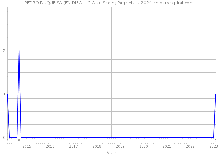 PEDRO DUQUE SA (EN DISOLUCION) (Spain) Page visits 2024 