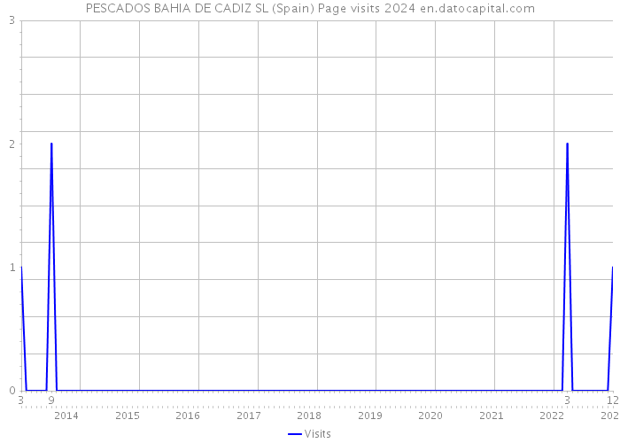PESCADOS BAHIA DE CADIZ SL (Spain) Page visits 2024 