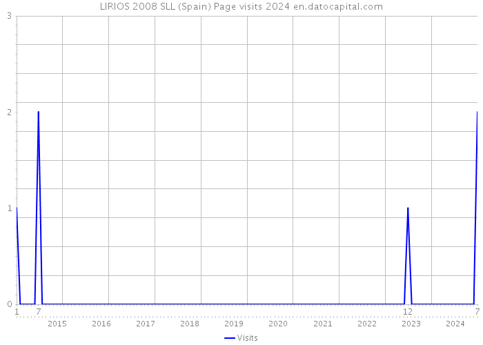 LIRIOS 2008 SLL (Spain) Page visits 2024 