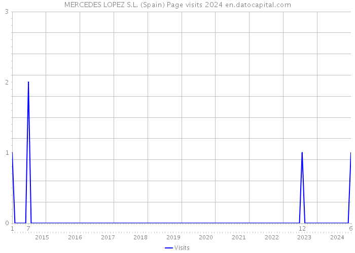 MERCEDES LOPEZ S.L. (Spain) Page visits 2024 