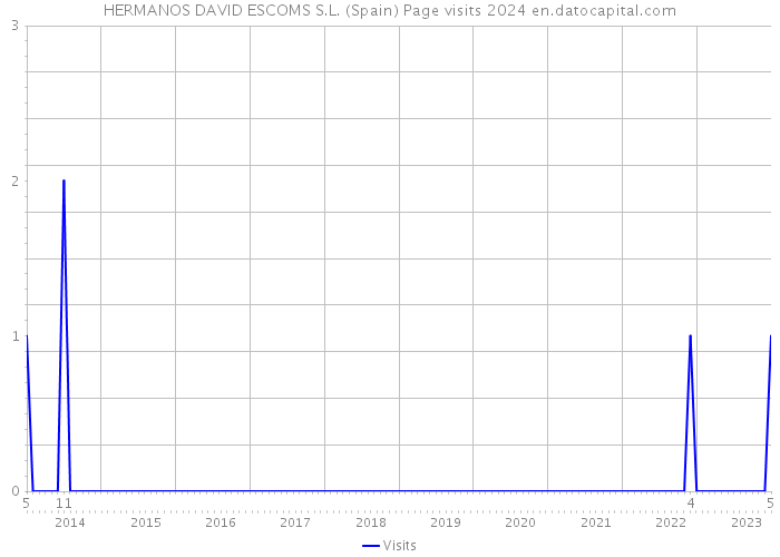 HERMANOS DAVID ESCOMS S.L. (Spain) Page visits 2024 