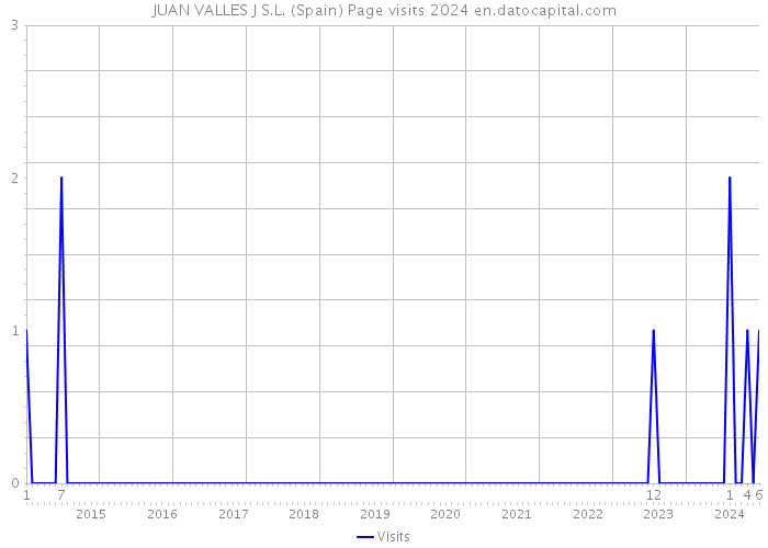 JUAN VALLES J S.L. (Spain) Page visits 2024 