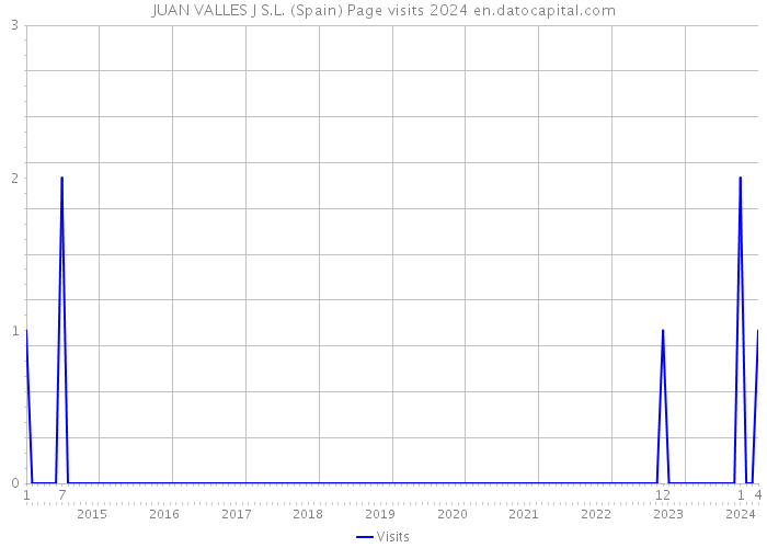JUAN VALLES J S.L. (Spain) Page visits 2024 
