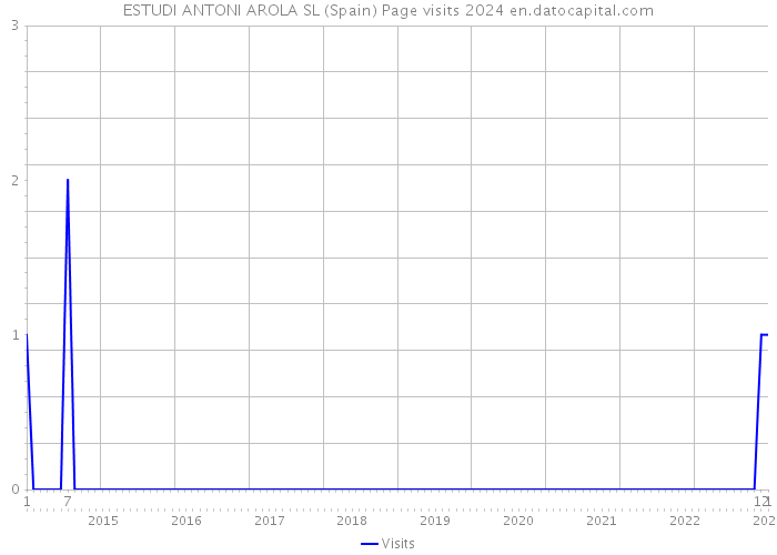 ESTUDI ANTONI AROLA SL (Spain) Page visits 2024 