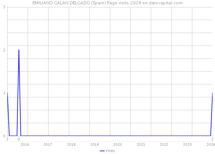 EMILIANO GALAN DELGADO (Spain) Page visits 2024 