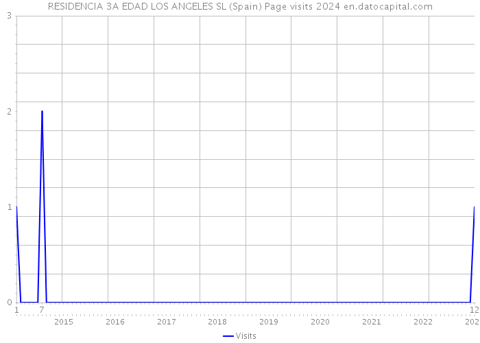 RESIDENCIA 3A EDAD LOS ANGELES SL (Spain) Page visits 2024 