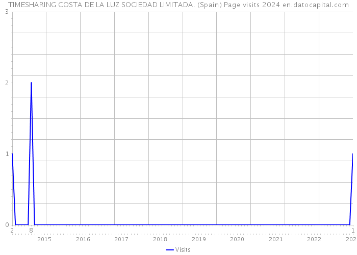 TIMESHARING COSTA DE LA LUZ SOCIEDAD LIMITADA. (Spain) Page visits 2024 