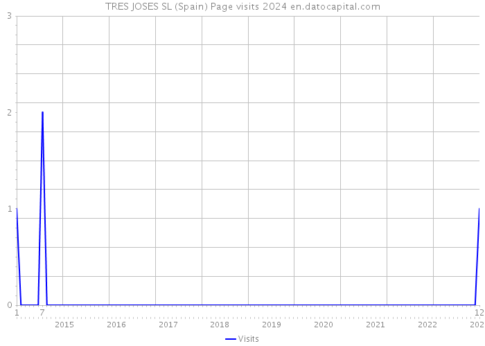 TRES JOSES SL (Spain) Page visits 2024 