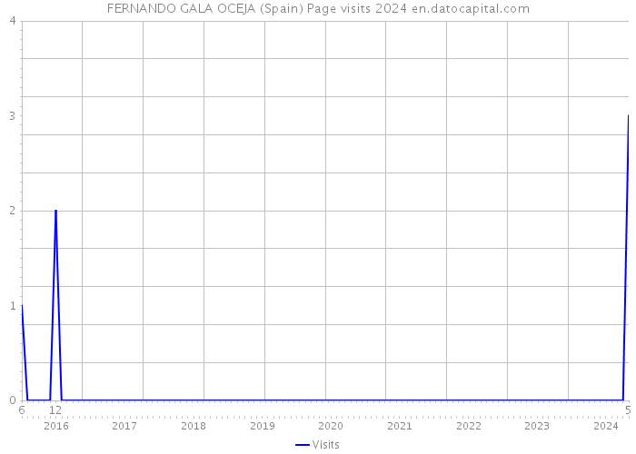 FERNANDO GALA OCEJA (Spain) Page visits 2024 