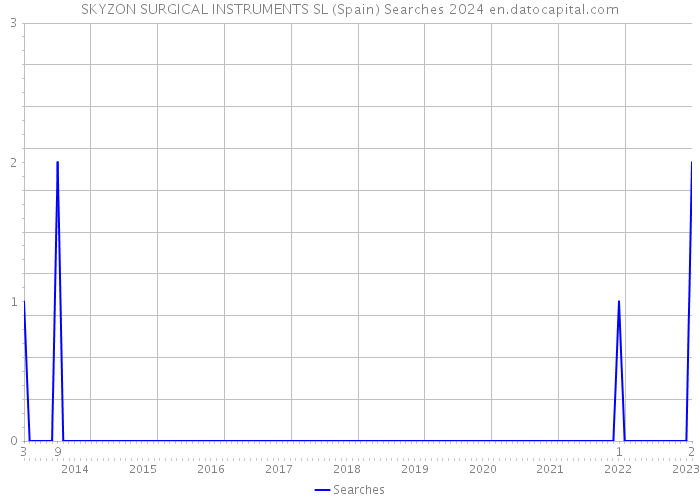 SKYZON SURGICAL INSTRUMENTS SL (Spain) Searches 2024 