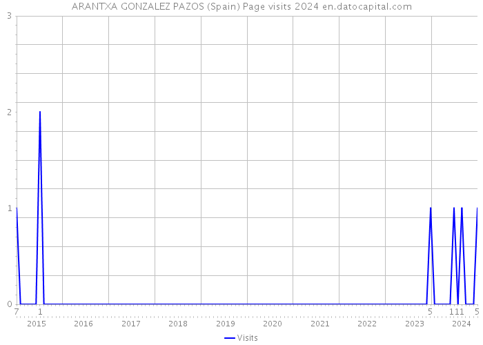 ARANTXA GONZALEZ PAZOS (Spain) Page visits 2024 