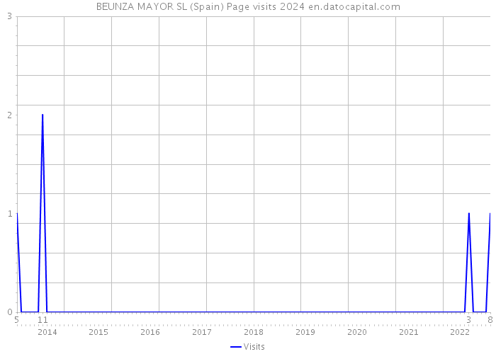 BEUNZA MAYOR SL (Spain) Page visits 2024 