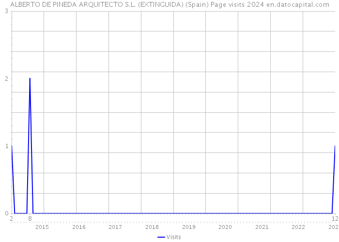 ALBERTO DE PINEDA ARQUITECTO S.L. (EXTINGUIDA) (Spain) Page visits 2024 