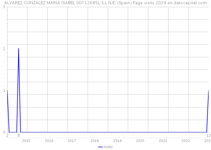 ALVAREZ GONZALEZ MARIA ISABEL 00712645L S.L N.E. (Spain) Page visits 2024 