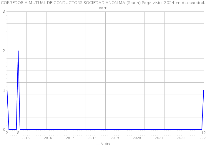 CORREDORIA MUTUAL DE CONDUCTORS SOCIEDAD ANONIMA (Spain) Page visits 2024 