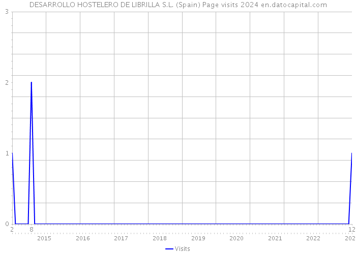 DESARROLLO HOSTELERO DE LIBRILLA S.L. (Spain) Page visits 2024 