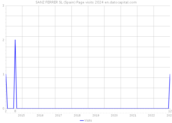 SANZ FERRER SL (Spain) Page visits 2024 